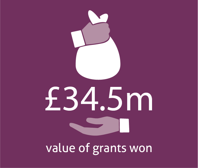 Successful grants won graphic