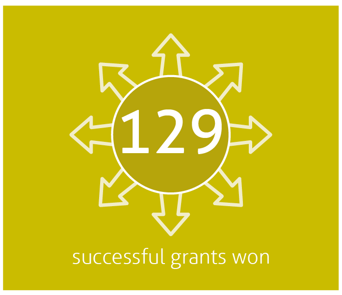 129 grants won