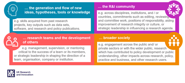 Infographic with four sections about the flow of knowledge, R&I community, research team development, and broader society, with examples of roles and impacts. UKRI logo at the bottom.