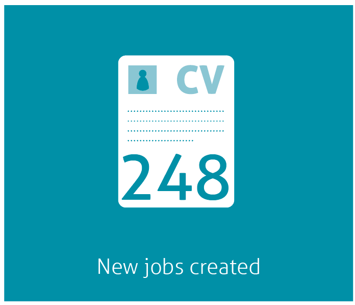 248 jobs created